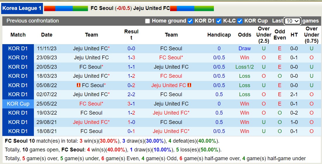 Nhận định, soi kèo FC Seoul với Jeju United FC, 14h30 ngày 16/3: Chiến thắng nhọc nhằn - Ảnh 3