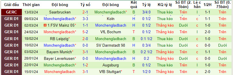 Nhận định, soi kèo Heidenheim với Monchengladbach, 21h30 ngày 16/03: Điểm số cần thiết - Ảnh 3