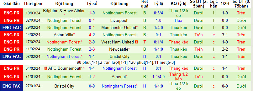 Nhận định, soi kèo Luton Town với Nottingham, 22h00 ngày 16/03: Nỗ lực tới cùng - Ảnh 3