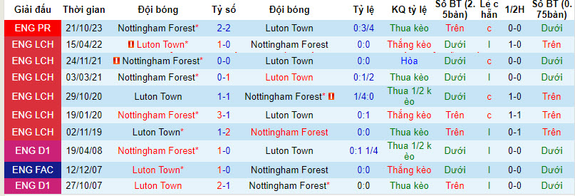 Nhận định, soi kèo Luton Town với Nottingham, 22h00 ngày 16/03: Nỗ lực tới cùng - Ảnh 4