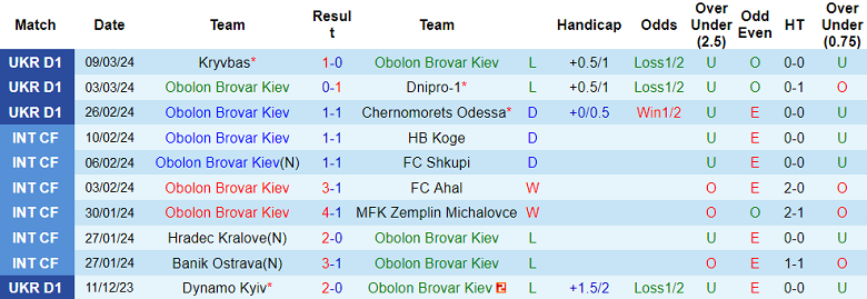 Nhận định, soi kèo Obolon Kiev vs Polissya Zhytomyr, 20h30 ngày 16/3: Chủ nhà ‘tạch’ - Ảnh 1