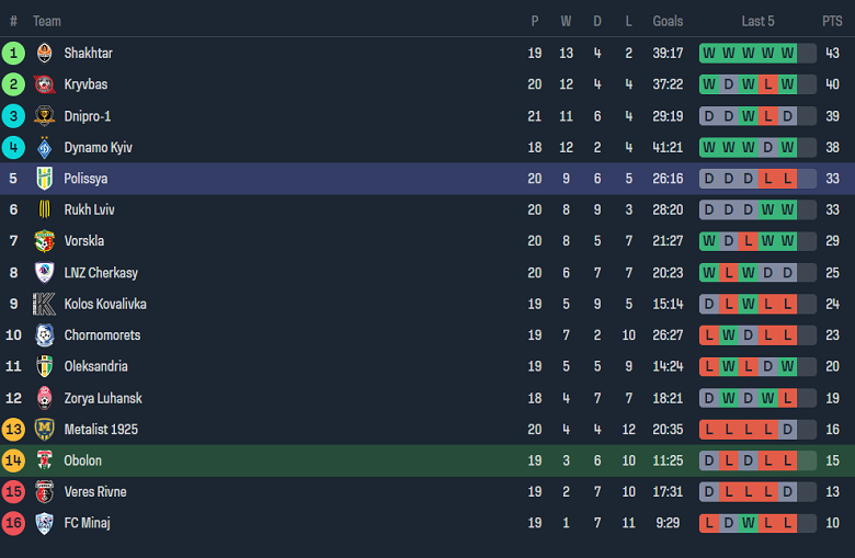Nhận định, soi kèo Obolon Kiev vs Polissya Zhytomyr, 20h30 ngày 16/3: Chủ nhà ‘tạch’ - Ảnh 4