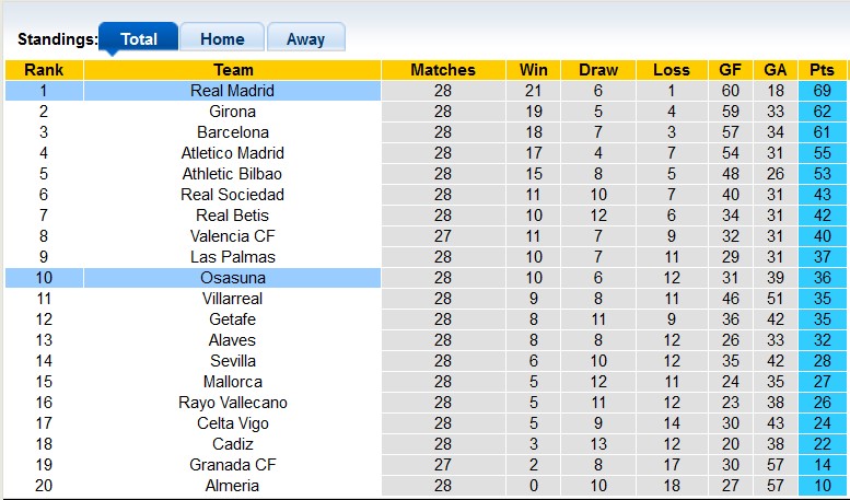 Nhận định, soi kèo Osasuna với Real Madrid, 22h15 ngày 16/3: Đâu dễ cho Real - Ảnh 4