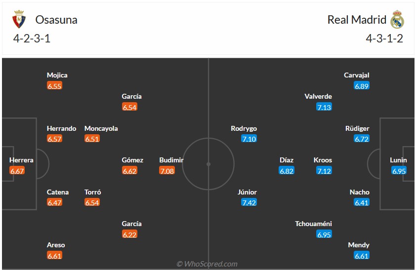 Nhận định, soi kèo Osasuna với Real Madrid, 22h15 ngày 16/3: Đâu dễ cho Real - Ảnh 6