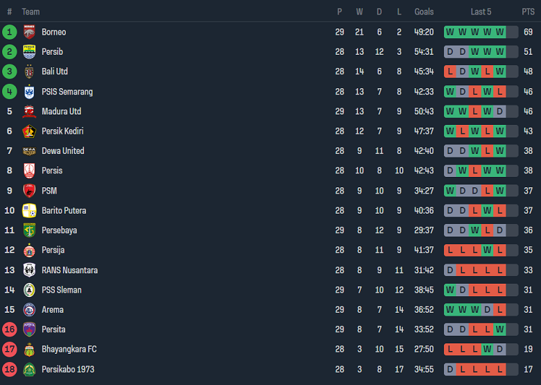 Nhận định, soi kèo Persija Jakarta với Persik Kediri, 20h30 ngày 16/3: Khách đáng tin - Ảnh 4