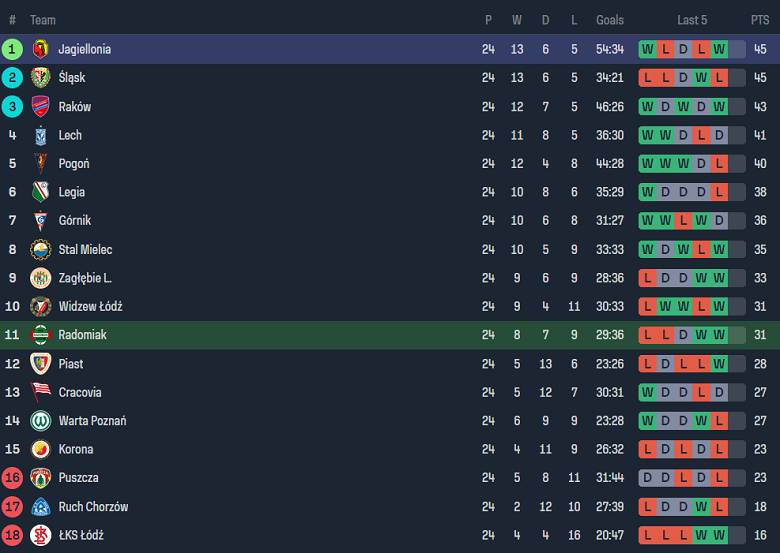Nhận định, soi kèo Radomiak với Jagiellonia, 21h00 ngày 16/3: Chia điểm?! - Ảnh 4