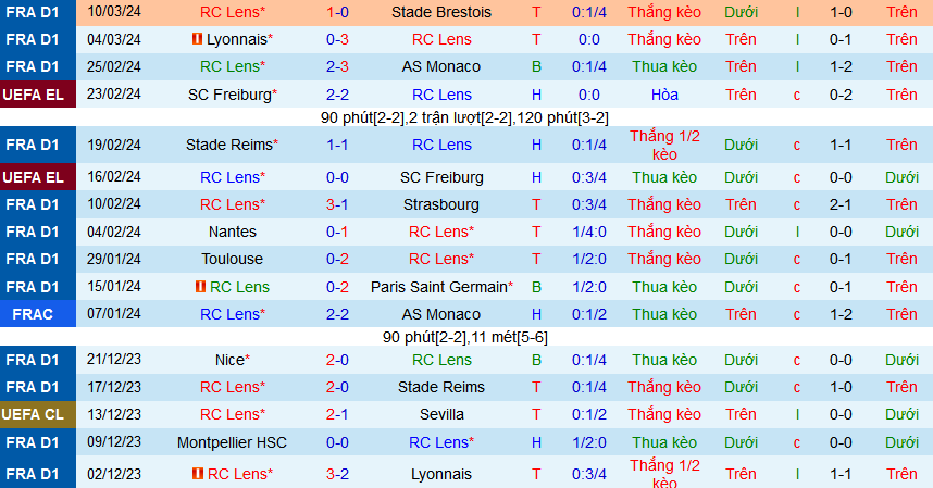 Nhận định, soi kèo RC Lens vs OGC Nice, 03h00 ngày 17/3: Quyết chiến vì vé Champions League - Ảnh 1