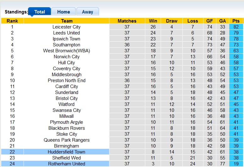Nhận định, soi kèo Rotherham với Huddersfield, 22h00 ngày 16/3: Có trời mới cứu được - Ảnh 4