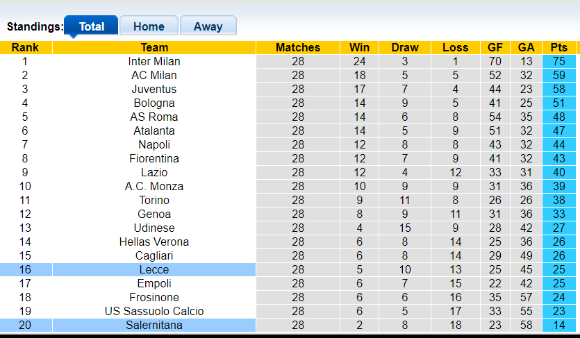 Nhận định, soi kèo Salernitana vs Lecce, 00h00 17/03: Chủ nhà nguy khốn - Ảnh 1