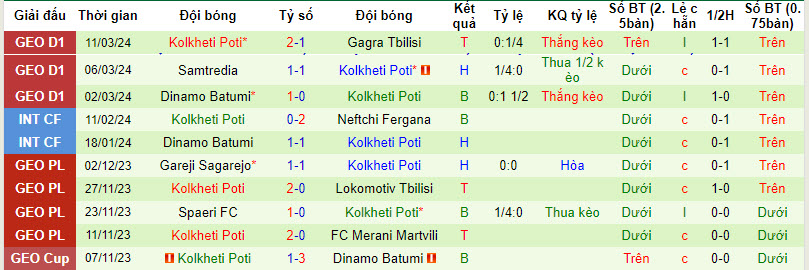 Nhận định, soi kèo Samgurali Tskaltubo với Kolkheti Poti, 21h00 ngày 15/03: Giải cơn khát chiến thắng - Ảnh 2