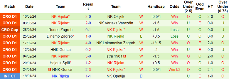 Nhận định, soi kèo Slaven Belupo với Rijeka, 21h00 ngày 16/3: Khách hoan ca - Ảnh 2