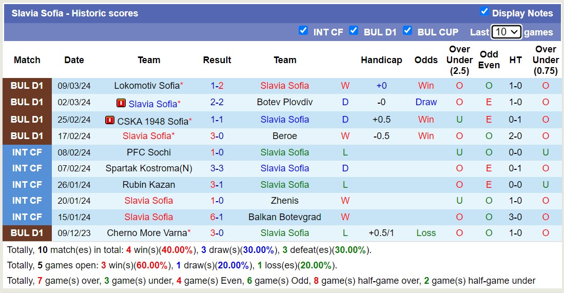 Nhận định, soi kèo Slavia Sofia với Lokomotiv Plovdiv, 17h45 ngày 16/3: Trái đắng sân nhà - Ảnh 1