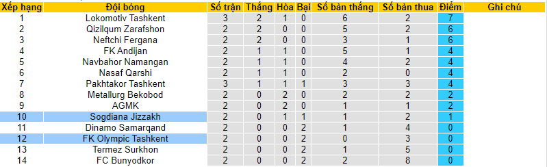 Nhận định, soi kèo Sogdiana Jizzakh với FK Olympic Tashkent, 21h00 ngày 15/03: Cải thiện thứ hạng - Ảnh 4