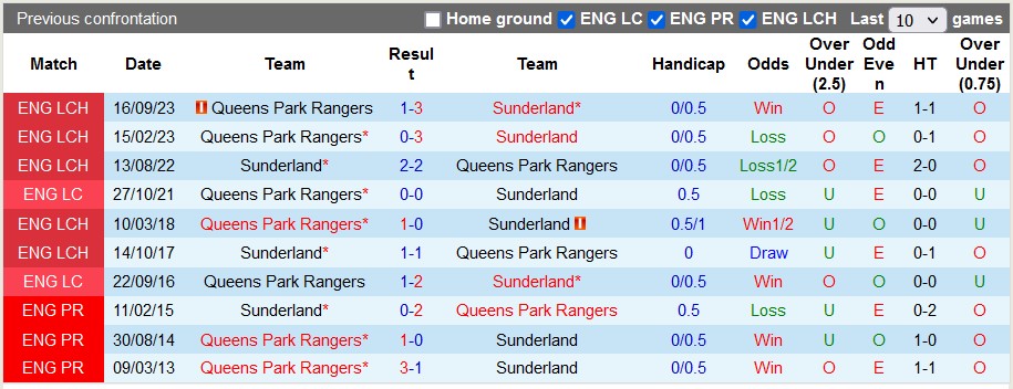 Nhận định, soi kèo Sunderland với QPR, 22h00 ngày 16/3: Không thua trước đã - Ảnh 3