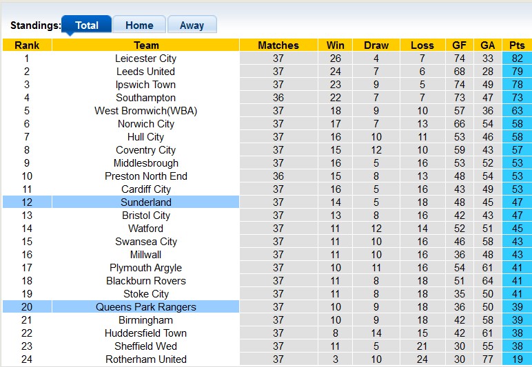 Nhận định, soi kèo Sunderland với QPR, 22h00 ngày 16/3: Không thua trước đã - Ảnh 4