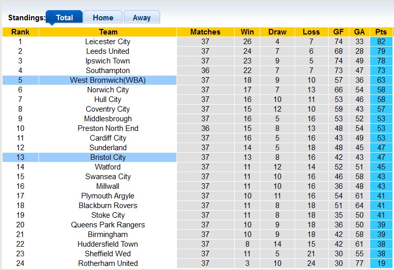 Nhận định, soi kèo West Brom với Bristol, 22h00 ngày 16/3: Chắc suất dự play-off - Ảnh 4