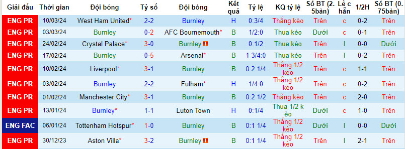 Soi kèo góc Burnley vs Brentford, 22h00 ngày 16/03 - Ảnh 1