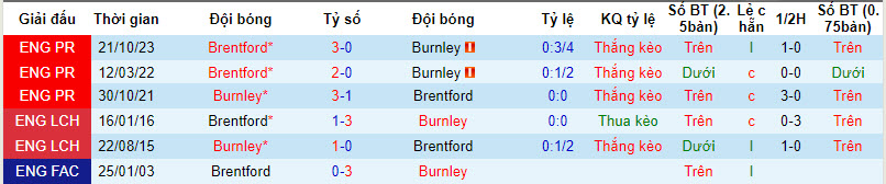 Soi kèo góc Burnley vs Brentford, 22h00 ngày 16/03 - Ảnh 3