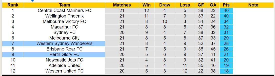 Soi kèo phạt góc Perth Glory FC với Western Sydney Wanderers, 15h45 ngày 16/3 - Ảnh 4