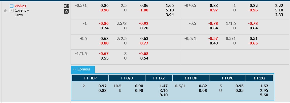Soi kèo phạt góc Wolverhampton với Coventry City, 19h15 ngày 16/3 - Ảnh 1