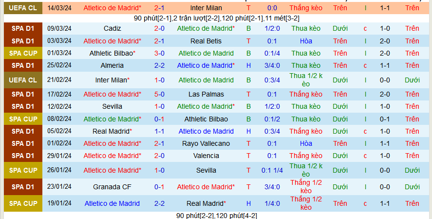 Nhận định, soi kèo Atletico Madrid vs Barca, 03h00 ngày 18/3: Tiếp tục bất bại? - Ảnh 1