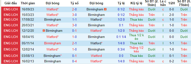 Nhận định, soi kèo Birmingham với Watford, 22h00 ngày 16/03: Cơ hội ngon ăn - Ảnh 4