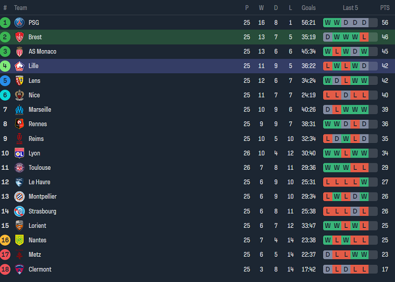 Nhận định, soi kèo Brest với Lille, 19h00 ngày 17/3: Điểm tựa sân nhà - Ảnh 4