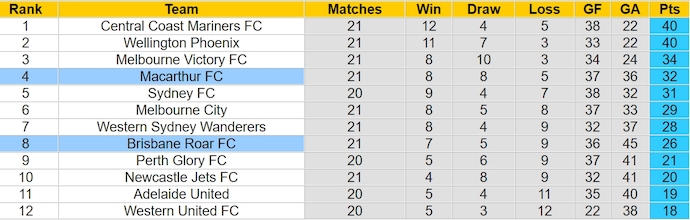 Nhận định, soi kèo Brisbane Roar với Macarthur FC, 12h00 ngày 16/3: Không dễ thắng - Ảnh 4