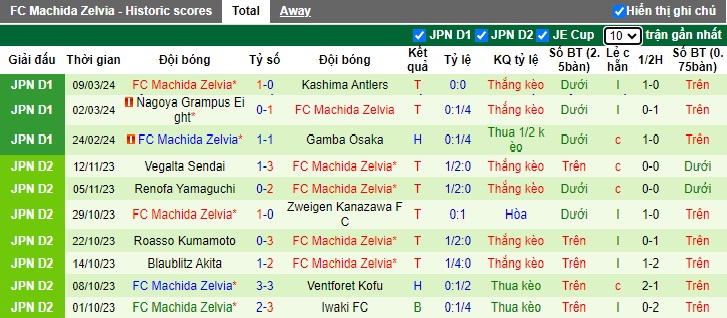 Nhận định, soi kèo Consadole Sapporo với Machida Zelvia, 12h00 ngày 16/3: Không tin chủ nhà - Ảnh 3