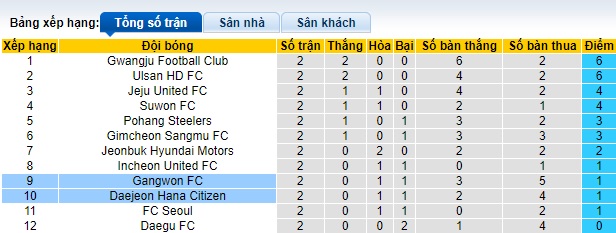 Nhận định, soi kèo Daejeon với Gangwon, 12h00 ngày 16/3: Chia điểm - Ảnh 1