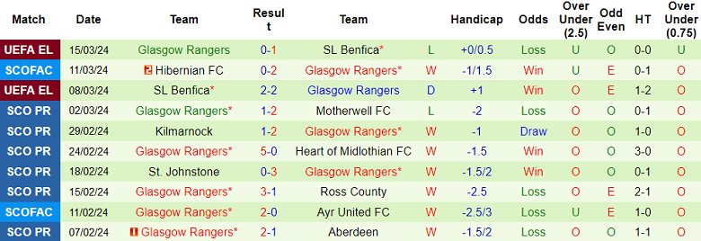 Nhận định, soi kèo Dundee với Rangers, 19h00 ngày 17/3: Cửa trên ‘tạch’ - Ảnh 2