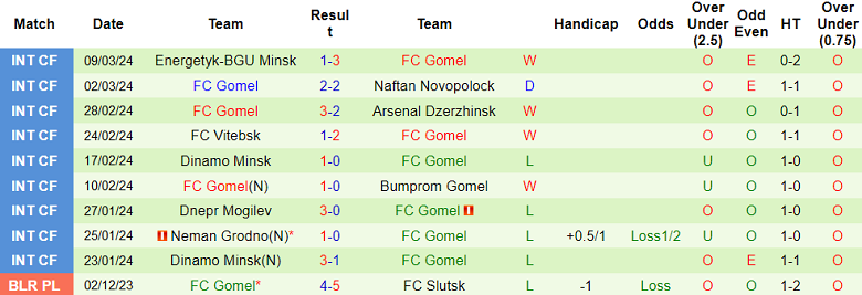 Nhận định, soi kèo FC Slutsk với Gomel, 19h00 ngày 17/3: Thất vọng cửa trên - Ảnh 2