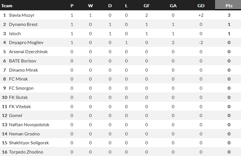Nhận định, soi kèo FC Slutsk với Gomel, 19h00 ngày 17/3: Thất vọng cửa trên - Ảnh 4