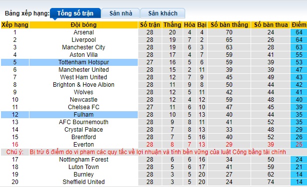 Nhận định, soi kèo Fulham với Tottenham, 0h30 ngày 17/3: Gà trống xơi 'mồi ngon' - Ảnh 1