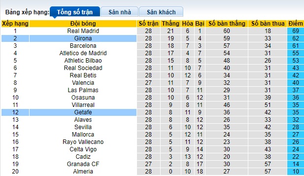 Nhận định, soi kèo Getafe với Girona, 0h30 ngày 17/3: Ca khúc khải hoàn - Ảnh 1