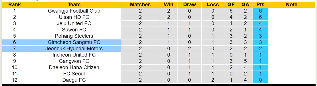 Nhận định, soi kèo Gimcheon Sangmu FC với Jeonbuk Hyundai Motors, 12h00 ngày 17/3: Tìm lại niềm vui - Ảnh 4