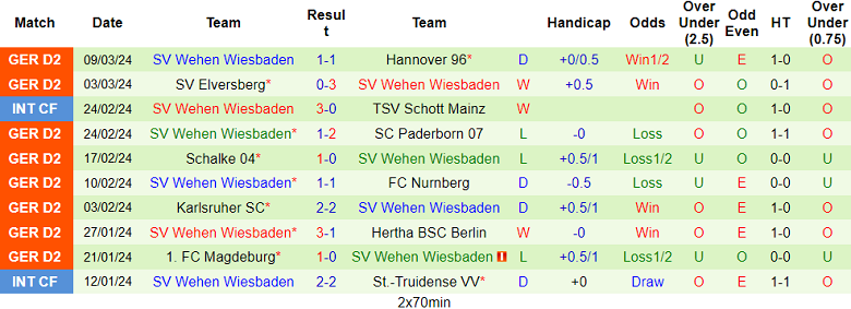 Nhận định, soi kèo Hamburger với Wehen Wiesbaden, 19h30 ngày 17/3: Khó tin chủ nhà - Ảnh 2