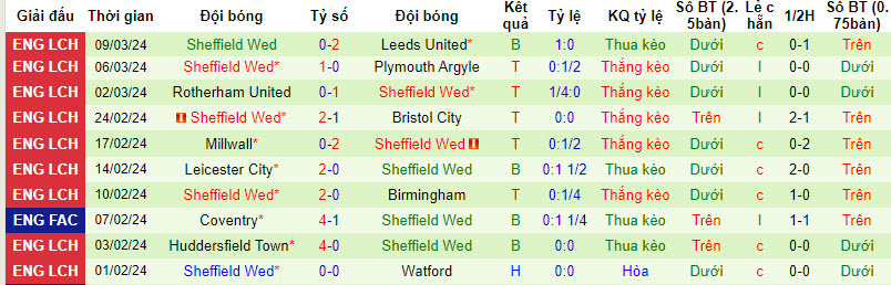 Nhận định, soi kèo Ipswich với Sheffield Wed, 22h00 ngày 16/03: Cuộc chiến không khoan nhượng - Ảnh 3