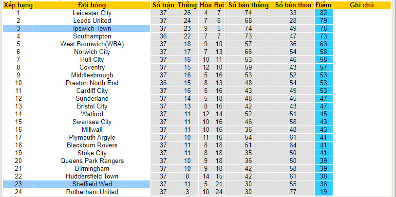 Nhận định, soi kèo Ipswich với Sheffield Wed, 22h00 ngày 16/03: Cuộc chiến không khoan nhượng - Ảnh 5