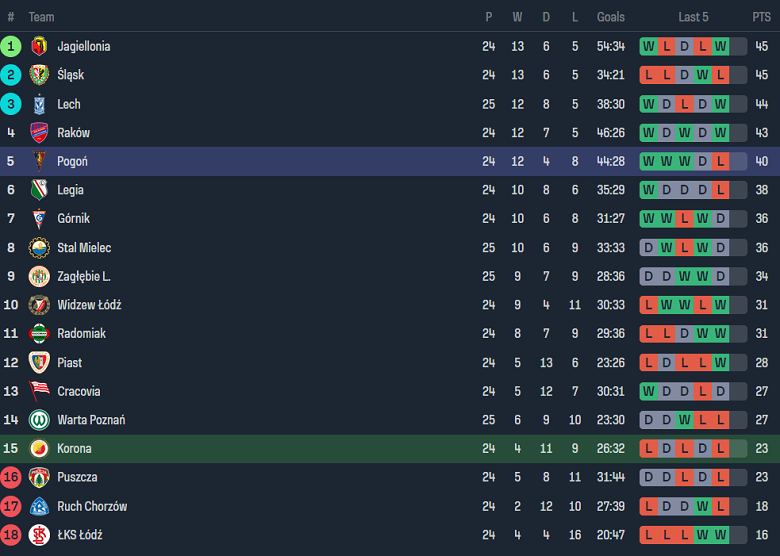 Nhận định, soi kèo Korona Kielce vs Pogon, 18h30 ngày 17/3: Khách đáng tin - Ảnh 4