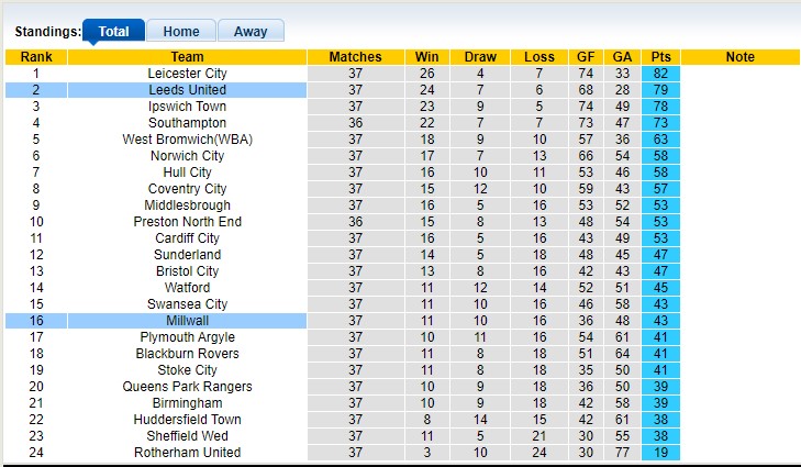 Nhận định, soi kèo Leeds vs Millwall, 22h00 ngày 17/3 : Nối dài mạch thắng - Ảnh 1