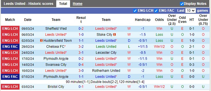Nhận định, soi kèo Leeds vs Millwall, 22h00 ngày 17/3 : Nối dài mạch thắng - Ảnh 4