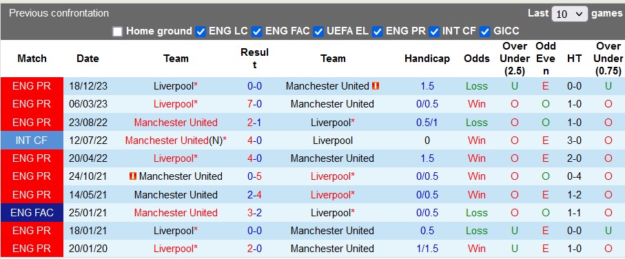 Nhận định, soi kèo MU vs Liverpool, 22h30 ngày 17/3: Song tấu của Quỷ - Ảnh 3
