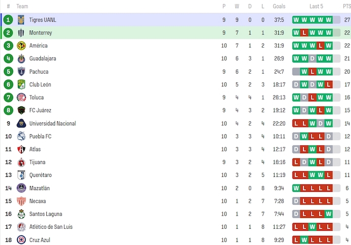 Nhận định, soi kèo Nữ Monterrey với Nữ Tigres UANL, 10h00 ngày 16/3: Giữ chân đội đầu bảng - Ảnh 4