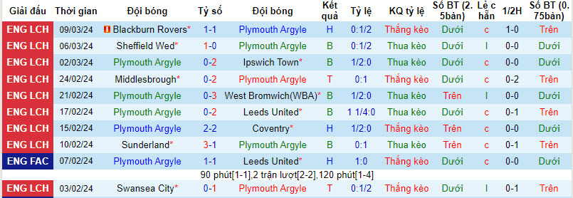 Nhận định, soi kèo Plymouth với Preston North End, 22h00 ngày 16/03: Trượt dài - Ảnh 2