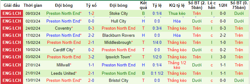 Nhận định, soi kèo Plymouth với Preston North End, 22h00 ngày 16/03: Trượt dài - Ảnh 3