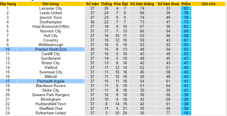 Nhận định, soi kèo Plymouth với Preston North End, 22h00 ngày 16/03: Trượt dài - Ảnh 5
