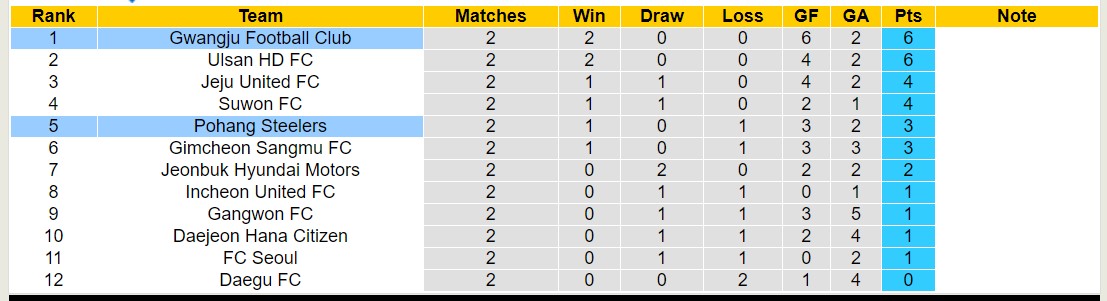 Nhận định, soi kèo Pohang Steelers với Gwangju Football Club, 12h00 ngày 17/3: Điểm tựa sân nhà - Ảnh 4