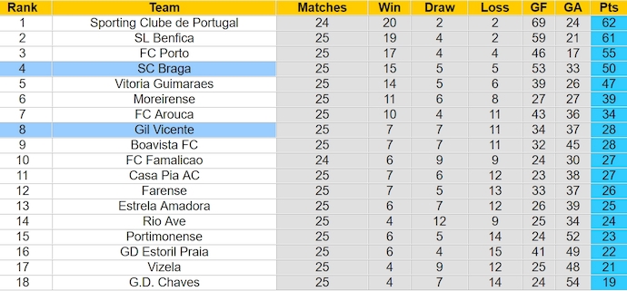 Nhận định, soi kèo SC Braga với Gil Vicente, 1h00 ngày 17/3: Không dễ thắng - Ảnh 4