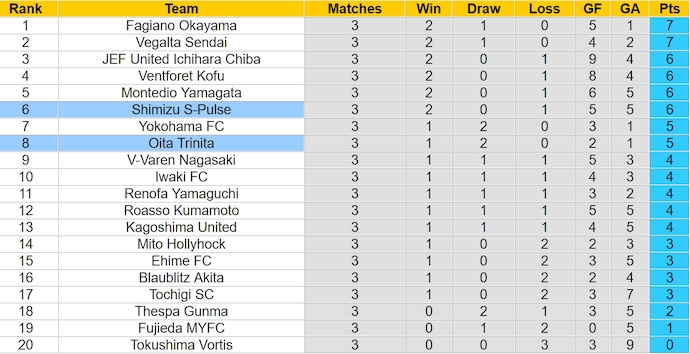 Nhận định, soi kèo Shimizu S-Pulse với Oita Trinita, 12h00 ngày 16/3: Khó cho khách - Ảnh 4